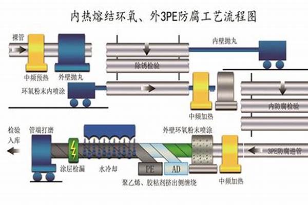 防腐钢管的生产工艺/a_防腐钢管加工